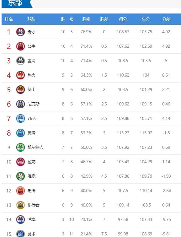 2017NBA积分榜最新排名全览