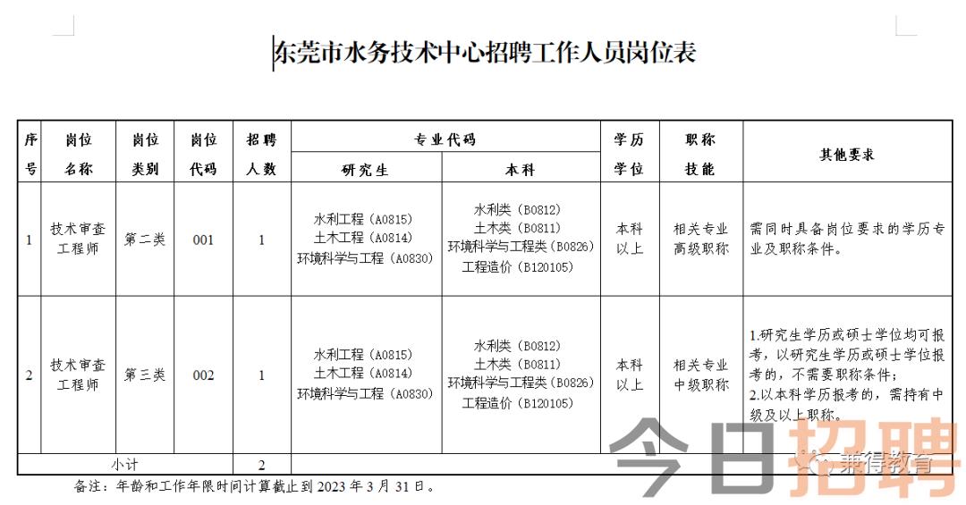 聊城市水利局最新招聘信息概览