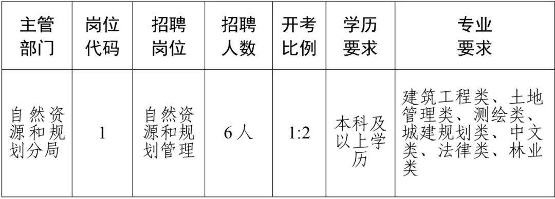 若尔盖县自然资源和规划局招聘公告发布